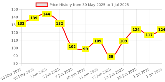 flipkart.com stakipo Food/Fruit Nibbler with Extra Mesh, Soft Pacifier/Feeder, Teether For Baby Feeder stakipo Price History Graph from 30 May 2025 to 1 Jul 2025