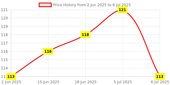 flipkart.com stakipo Food/Fruit Nibbler with Extra Mesh, Soft Pacifier/Feeder, Teether For Baby Feeder stakipo Price History Graph from 2 Jun 2025 to 6 Jul 2025