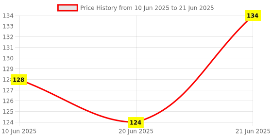 flipkart.com kistapo Food/Fruit Nibbler with Extra Mesh, Soft Pacifier/Feeder, Teether For Baby Feeder kistapo Price History Graph from 10 Jun 2025 to 21 Jun 2025