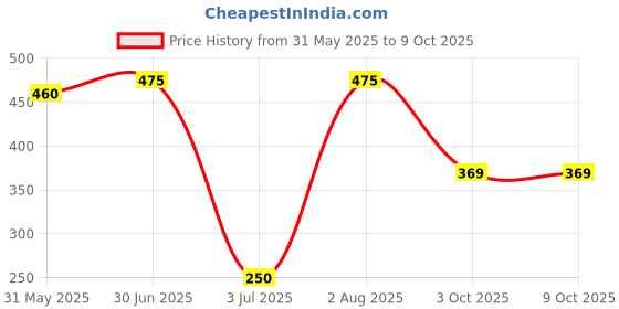 flipkart.com chicbunny Food/Fruit Nibbler with Extra Mesh, Soft Pacifier/Feeder, Teether For Baby Feeder chicbunny Price History Graph from 31 May 2025 to 8 Oct 2025