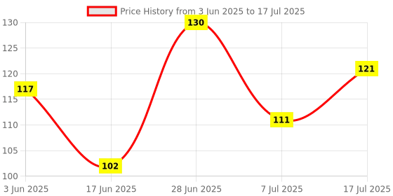 flipkart.com kistapo Food/Fruit Nibbler with Extra Mesh, Soft Pacifier/Feeder, Teether For Baby Feeder kistapo Price History Graph from 3 Jun 2025 to 17 Jul 2025