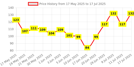 flipkart.com stakipo Food/Fruit Nibbler with Extra Mesh, Soft Pacifier/Feeder, Teether For Baby Teether and Feeder stakipo Price History Graph from 17 May 2025 to 11 Jul 2025