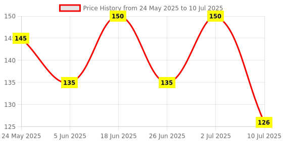 flipkart.com kistapo Food/Fruit Nibbler with Extra Mesh, Soft Pacifier/Feeder, Teether For Baby Teether and Feeder kistapo Price History Graph from 24 May 2025 to 10 Jul 2025