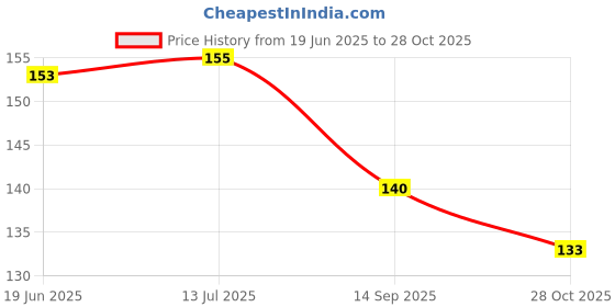 flipkart.com smiley appu clothing Food/Fruit Nibbler with Extra Mesh, Soft Pacifier/Feeder,Teether For Baby Feeder Feeder smiley appu clothing Price History Graph from 19 Jun 2025 to 28 Oct 2025