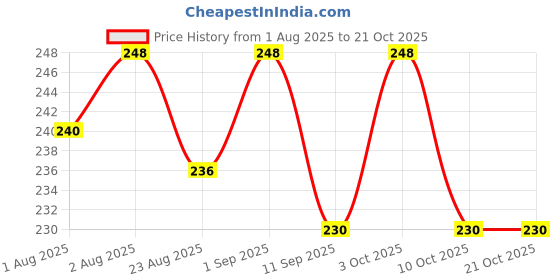 flipkart.com badal kids Food‑Grade Silicone Baby Feeding Bib with Deep Pocket | Waterproof, Adjustable badal kids Price History Graph from 1 Aug 2025 to 20 Oct 2025