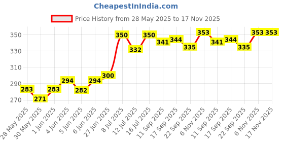 flipkart.com foodie puppies 10pcs 5Inch White Calcium Bone Chews Chicken Dog & Cat Chew foodie puppies Price History Graph from 28 May 2025 to 17 Nov 2025