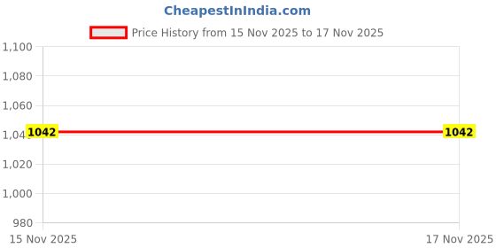 flipkart.com foodie puppies C Shape Maternity Sleeping Long Pillow for Pregnant Lady Full Body Support Polyester Fibre Nature Pregnancy Pillow Pack of 1 foodie puppies Price History Graph from 15 Nov 2025 to 17 Nov 2025