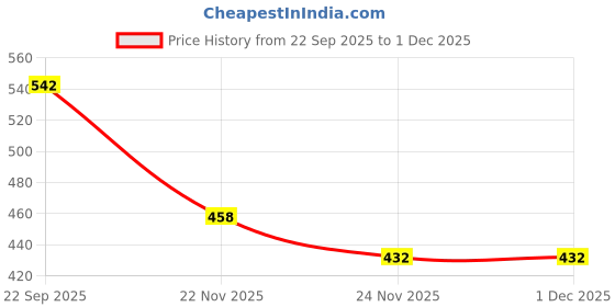 flipkart.com foodie puppies Cat Perch Scratcher Pet Toy Arch Self-Groomer and Massager Catnip Cat Grooming (Arch) Plastic Tough Toy For Cat foodie puppies Price History Graph from 22 Sep 2025 to 1 Dec 2025