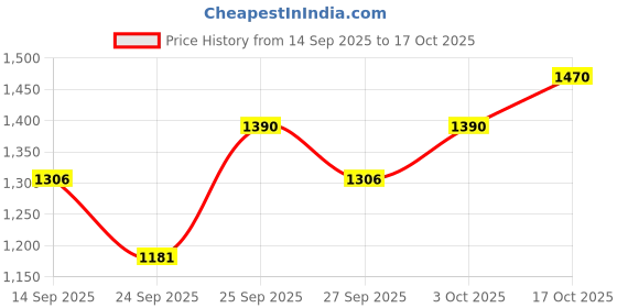 flipkart.com foodie puppies Mesh Airline Travel Bag | Designed with Breathable Space| Sturdy Pad Grey Airline Pet Carrier foodie puppies Price History Graph from 14 Sep 2025 to 17 Oct 2025
