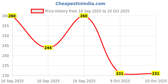 flipkart.com foodie puppies Natural Latex Non-Toxic, Cute Animal Design, Fetch & Chew Safe Play - Duck Rubber Squeaky Toy For Dog foodie puppies Price History Graph from 16 Sep 2025 to 9 Oct 2025