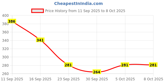 flipkart.com foodie puppies Natural Latex Non-Toxic, Cute Animal Design, Fetch & Chew Safe Play - Monkey Rubber Squeaky Toy For Dog & Cat foodie puppies Price History Graph from 11 Sep 2025 to 7 Oct 2025