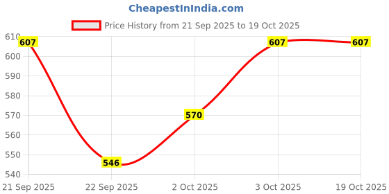 flipkart.com foodie puppies Neko Cataholic Soft Chicken Jerky Sliced Treat for Cats and Kittens with Multi-Packs, 30gm Chicken Cat Treat foodie puppies Price History Graph from 21 Sep 2025 to 17 Oct 2025