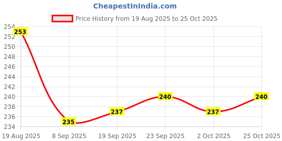 flipkart.com foodie puppies Pet treat & Digestible Calcium Bone 2 inch Pack of 12 Chicken Dog & Cat Chew foodie puppies Price History Graph from 19 Aug 2025 to 25 Oct 2025