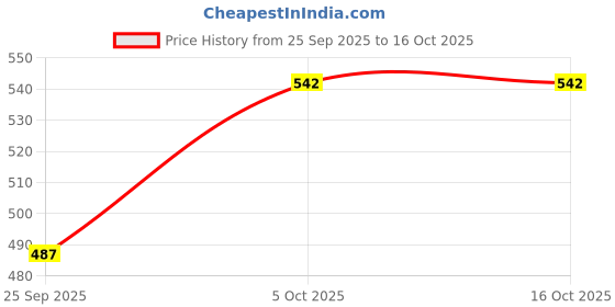 flipkart.com foodie puppies Scratching Pad Recyclable, Furniture Protection Wave & Flat Cat Scratcher Combo Paper Training Aid, Tough Toy For Cat foodie puppies Price History Graph from 25 Sep 2025 to 16 Oct 2025