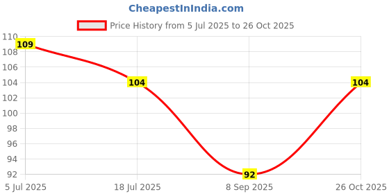 flipkart.com foodies budy 125 GRAM EaCh Beef, Beef Dog Chew foodies budy Price History Graph from 5 Jul 2025 to 26 Oct 2025