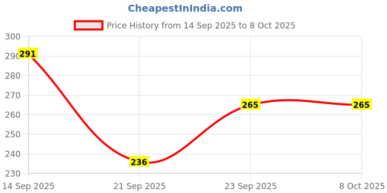 flipkart.com FOODIES BUDY 3INCH2 Beef, Chicken Dog Chew foodies budy Price History Graph from 14 Sep 2025 to 7 Oct 2025