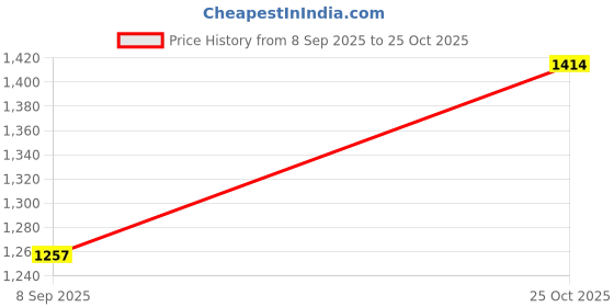 flipkart.com foodies budy 5KGBONEPACK Beef Dog Chew foodies budy Price History Graph from 8 Sep 2025 to 25 Oct 2025