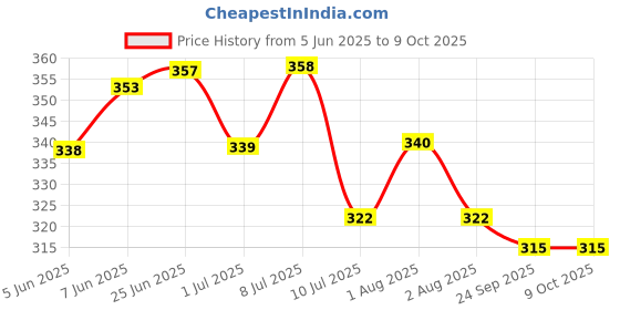 flipkart.com foodies budy Bone Beef Dog Chew foodies budy Price History Graph from 5 Jun 2025 to 9 Oct 2025