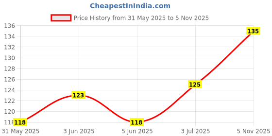 flipkart.com foodies budy FB 3 INCH Beef Dog Chew foodies budy Price History Graph from 31 May 2025 to 5 Nov 2025