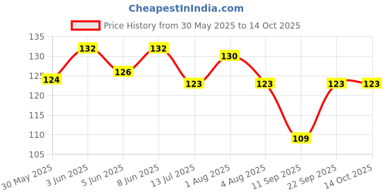 flipkart.com foodies budy MUNCHY 5 IN 1 Beef Dog Chew foodies budy Price History Graph from 30 May 2025 to 13 Oct 2025