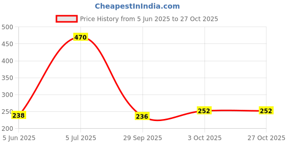 flipkart.com foodies budy Plain/ Bristle Brushes for Dog & Cat foodies budy Price History Graph from 5 Jun 2025 to 27 Oct 2025