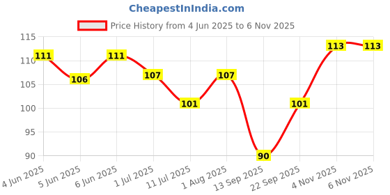 flipkart.com foodies budy RED MUNCHY Lamb Dog Chew foodies budy Price History Graph from 4 Jun 2025 to 6 Nov 2025