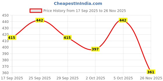 flipkart.com foodies puppies Cat Scratching Sleeper foodies puppies Price History Graph from 17 Sep 2025 to 26 Nov 2025