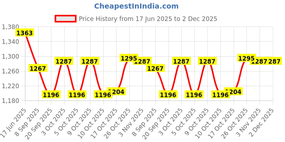 flipkart.com foodnest 1000 ML COPPER JUG AND 02 COPPER GLASS SET OF 3 Jug Glass Tray Set foodnest Price History Graph from 17 Jun 2025 to 1 Dec 2025