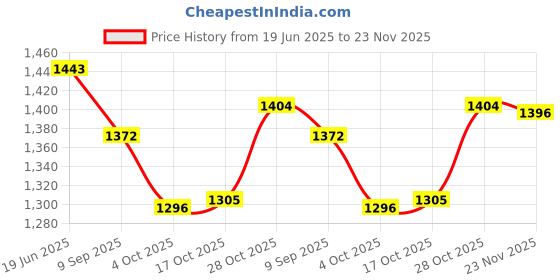 flipkart.com foodnest 1000 ML COPPER JUG AND 04 COPPER GLASS SET OF FIVE Jug Glass Set foodnest Price History Graph from 19 Jun 2025 to 23 Nov 2025
