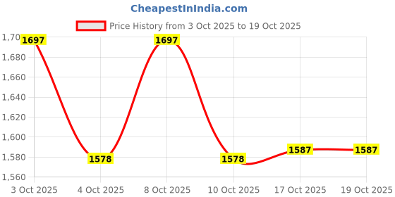 flipkart.com foodnest 1000 ml Copper Water Bottle, 2000 ml Jug and 2 Glass Combo Jug Bottle Glass Set (Copper) Jug Bottle Glass Set foodnest Price History Graph from 3 Oct 2025 to 19 Oct 2025