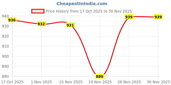 flipkart.com foodnfood Dazzle Puf Insulated Hot&cold Containers Steel Spoon&Fork | Leak-Proof Lunchbox 3 Containers Lunch Box foodnfood Price History Graph from 17 Oct 2025 to 29 Nov 2025