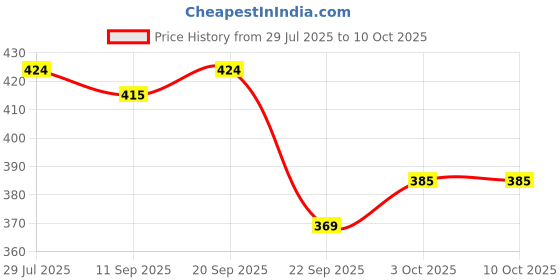 flipkart.com foodnfood Executive Lite Lunch Box -3 Containers 1- 350 Ml & 2- 450 Ml Each, Softline Bag 3 Containers Lunch Box foodnfood Price History Graph from 29 Jul 2025 to 10 Oct 2025