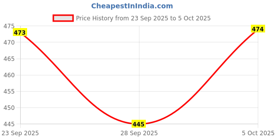 flipkart.com foodnfood Executive Microwave Safe 3 microwave safe inside steel containers (400 ml each) 3 Containers Lunch Box foodnfood Price History Graph from 23 Sep 2025 to 5 Oct 2025