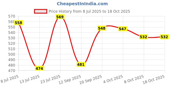 flipkart.com foodnfood Matrix3 Insulated Hot and Cold with Lock Lifter 3 Containers Lunch Box foodnfood Price History Graph from 8 Jul 2025 to 17 Oct 2025