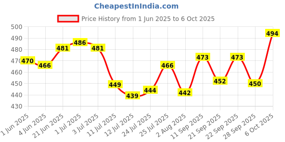 flipkart.com foodnfood Stylock Lunch Box 3 Container 350 ML Each with Clip Lock Lid With 1 Softline Bag 3 Containers Lunch Box foodnfood Price History Graph from 1 Jun 2025 to 6 Oct 2025