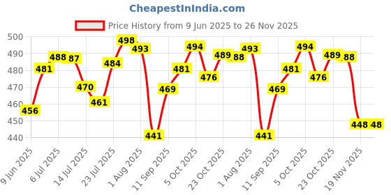 flipkart.com foodnfood Stylock Neo 3 Stainless Steel 350 ml Each Containers Clip-Lock with Softline Bag 3 Containers Lunch Box foodnfood Price History Graph from 9 Jun 2025 to 25 Nov 2025