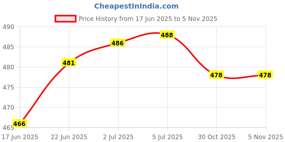 flipkart.com foodnfood Stylock Neo 3 Stainless Steel 350 Ml Each Containers Clip-Lock With Softline Bag 3 Containers Lunch Box foodnfood Price History Graph from 17 Jun 2025 to 1 Nov 2025