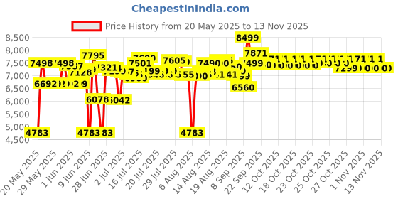 flipkart.com havells Foodo 750 Watt Food Processor (Black) 750 W Food Processor havells Price History Graph from 20 May 2025 to 12 Nov 2025