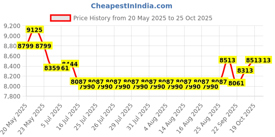 flipkart.com havells FOODO PROCESSOR |Attachement Box| Flow Breaker Jars|21000 Rpm| 750 W Food Processor havells Price History Graph from 20 May 2025 to 24 Oct 2025