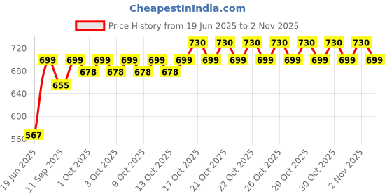flipkart.com tree fit FoodSteamer1234 Food Steamer tree fit Price History Graph from 19 Jun 2025 to 2 Nov 2025