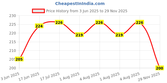 flipkart.com foogaa 50 Pcs Happy Birthday Decoration Combo with Arch -Blue,White and Golden Balloons foogaa Price History Graph from 3 Jun 2025 to 29 Nov 2025