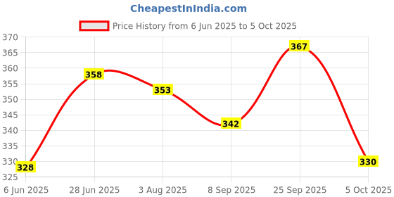flipkart.com foogaa Birthday Decorations kit of Emerald Green Gold Balloon with 3D Butterfly Net LED foogaa Price History Graph from 6 Jun 2025 to 5 Oct 2025