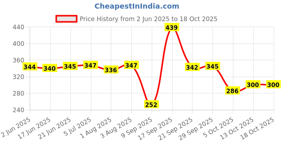 flipkart.com foogaa Birthday Decorations Pack of baby Pink Purple Balloons with 3D Butterfly Net LED foogaa Price History Graph from 2 Jun 2025 to 18 Oct 2025