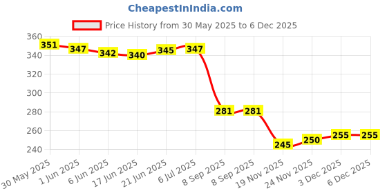 flipkart.com foogaa Luxary Birthday Decorations kit Patel Balloon Bouquet and 3D Butterfly foogaa Price History Graph from 30 May 2025 to 6 Dec 2025