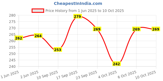 flipkart.com foogaa Rainbow theme 2nd birthday backdrop Net decoration DIY Kit foogaa Price History Graph from 1 Jun 2025 to 10 Oct 2025