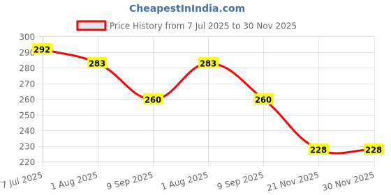 flipkart.com foogaa Red, White Cabana Canopy Tent decorating kit 27 Pc Tent Romantic Decoration Set foogaa Price History Graph from 7 Jul 2025 to 30 Nov 2025