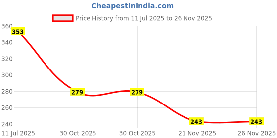 flipkart.com foogaa "Yellow Backdrop Cloth, LED String Lights, Artificial Vines - 10 Items" foogaa Price History Graph from 11 Jul 2025 to 26 Nov 2025