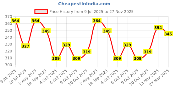 flipkart.com foogfeb Embellished Bollywood Velvet Saree foogfeb Price History Graph from 9 Jul 2025 to 27 Nov 2025