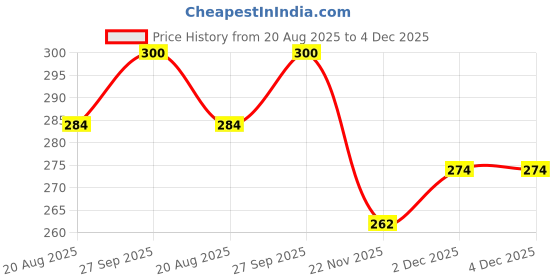 flipkart.com fookre Men Straight Full Sleeve Black Shrug fookre Price History Graph from 20 Aug 2025 to 4 Dec 2025