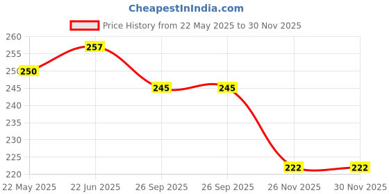 flipkart.com foonty (6007) Daily Use Jute Lunch Bag foonty Price History Graph from 22 May 2025 to 29 Nov 2025